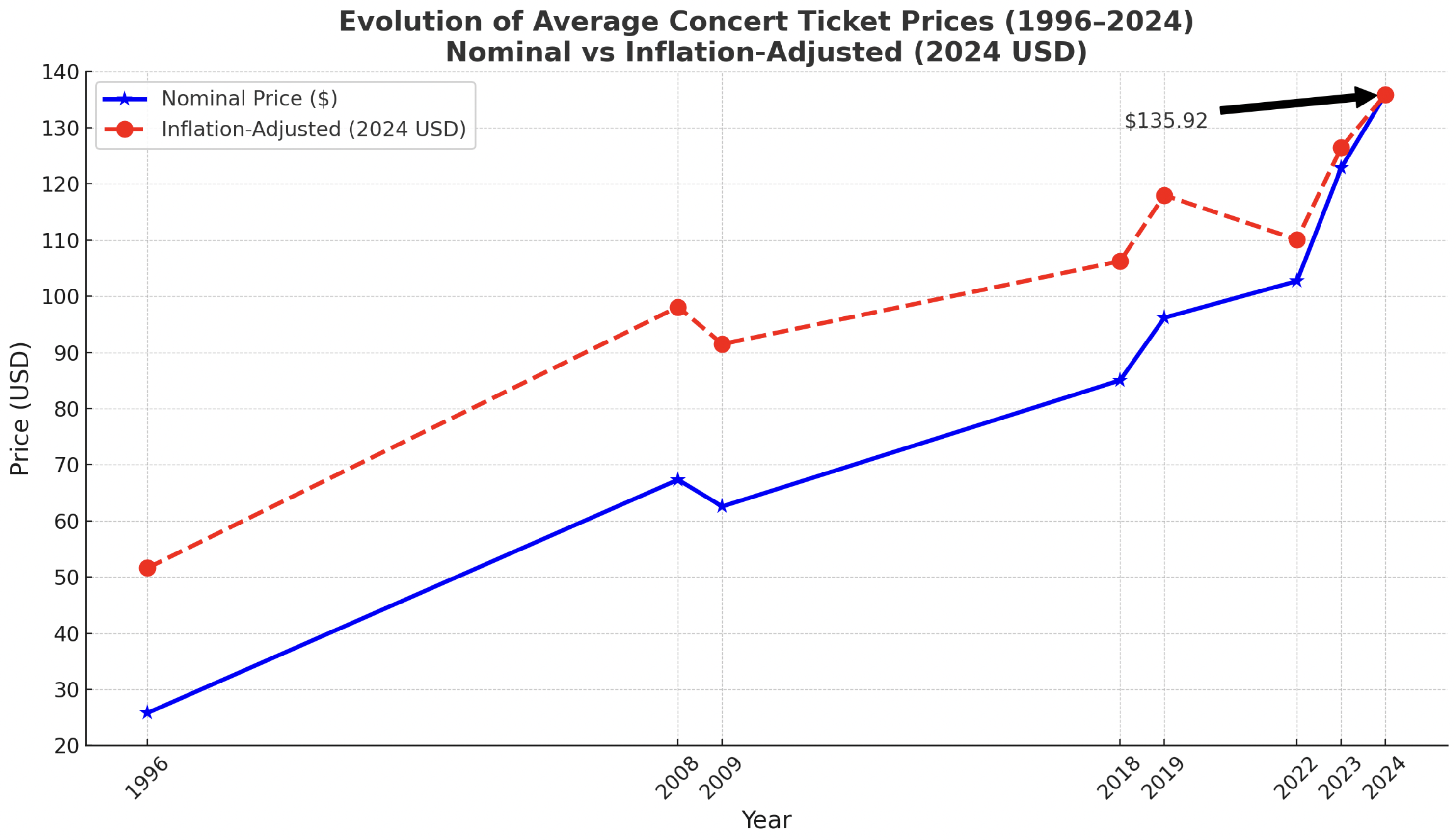 Evolution of Average Concert Ticket Prices (1996-2024)
